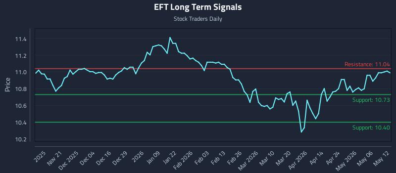EFT Long Term Analysis for May 12 2026 EFT Long Term Analysis for May 12 2026