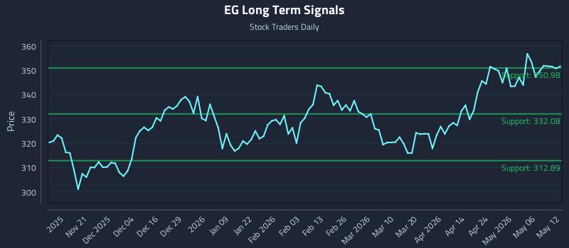 EG Long Term Analysis for May 12 2026