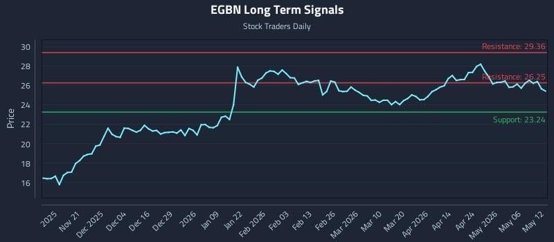 EGBN Long Term Analysis for May 12 2026
