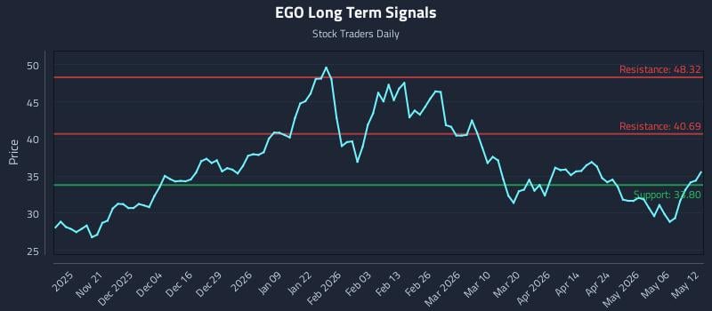 EGO Long Term Analysis for May 12 2026