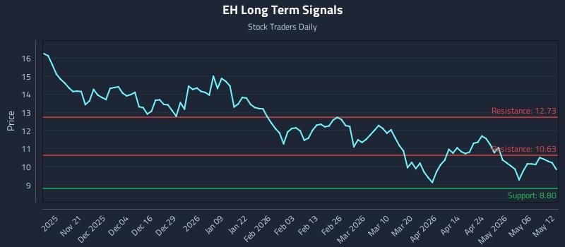 EH Long Term Analysis for May 12 2026