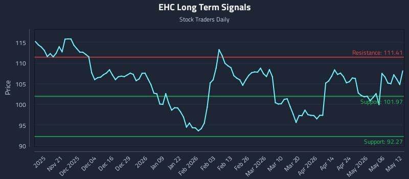 EHC Long Term Analysis for May 12 2026