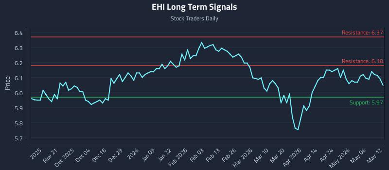 EHI Long Term Analysis for May 12 2026 EHI Long Term Analysis for May 12 2026
