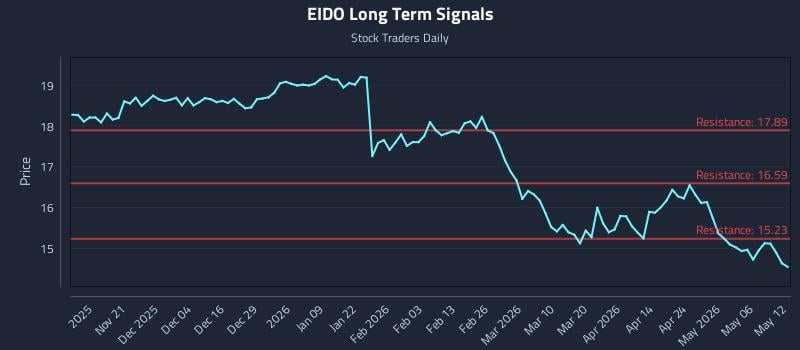 EIDO Long Term Analysis for May 12 2026