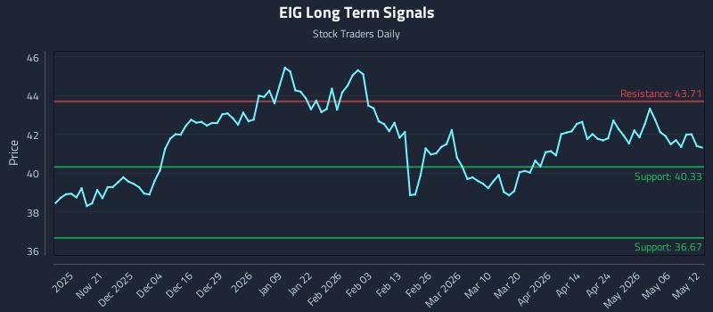 EIG Long Term Analysis for May 12 2026