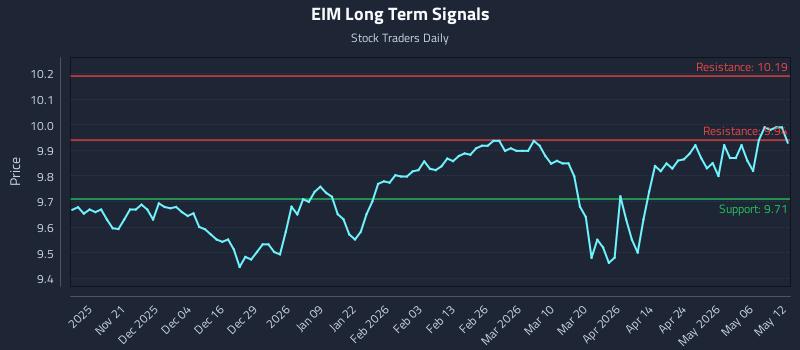 EIM Long Term Analysis for May 12 2026