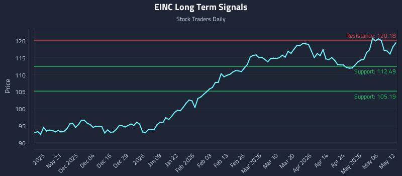 EINC Long Term Analysis for May 12 2026 EINC Long Term Analysis for May 12 2026