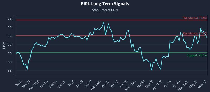 EIRL Long Term Analysis for May 12 2026