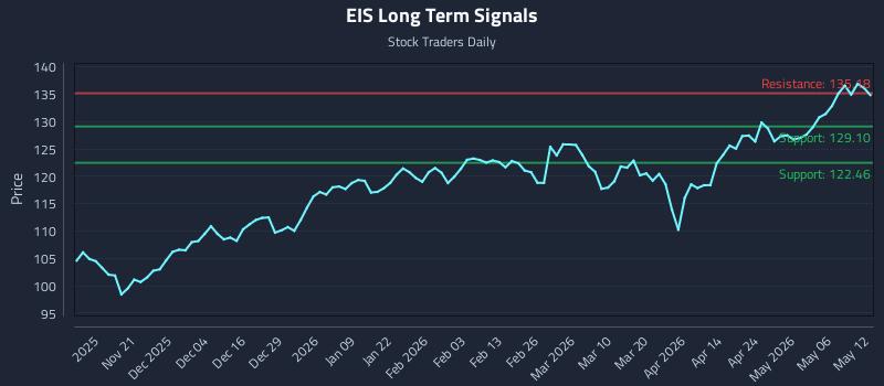 EIS Long Term Analysis for May 12 2026