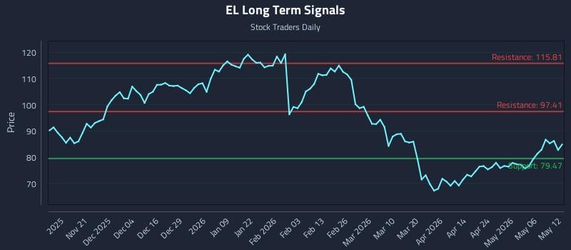 EL Long Term Analysis for May 12 2026