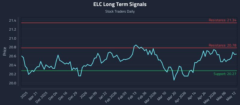 ELC Long Term Analysis for May 12 2026