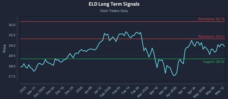 ELD Long Term Analysis for May 12 2026