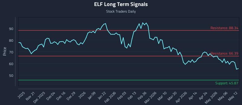 ELF Long Term Analysis for May 12 2026
