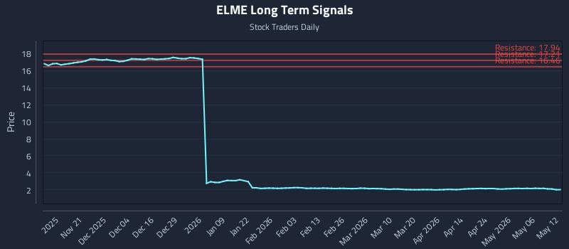 ELME Long Term Analysis for May 12 2026 ELME Long Term Analysis for May 12 2026