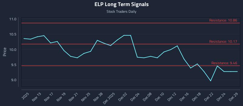 ELP Long Term Analysis for May 12 2026