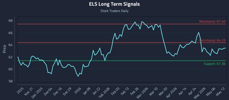 ELS Long Term Analysis for May 12 2026