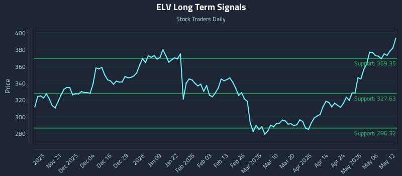 ELV Long Term Analysis for May 12 2026