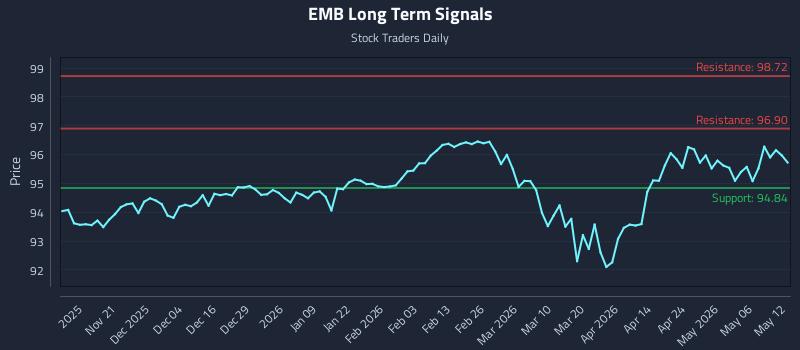 EMB Long Term Analysis for May 12 2026