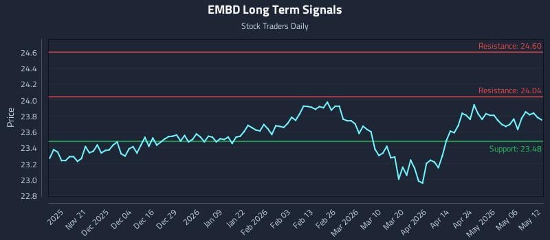 EMBD Long Term Analysis for May 12 2026