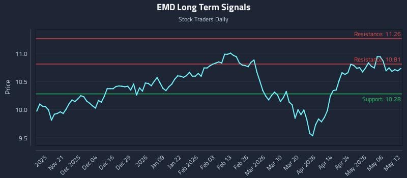 EMD Long Term Analysis for May 12 2026