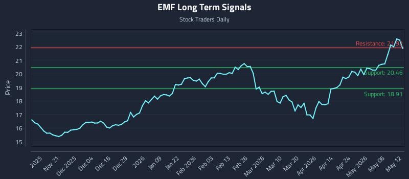 EMF Long Term Analysis for May 12 2026
