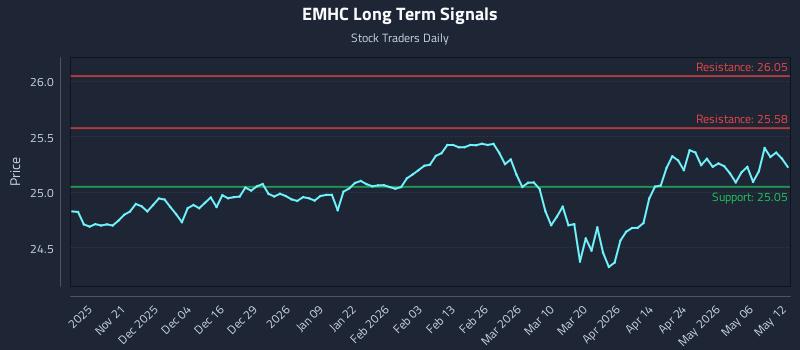 EMHC Long Term Analysis for May 12 2026