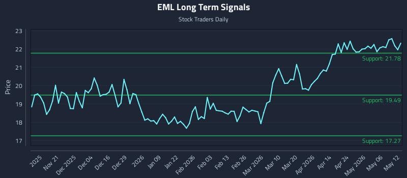 EML Long Term Analysis for May 12 2026 EML Long Term Analysis for May 12 2026