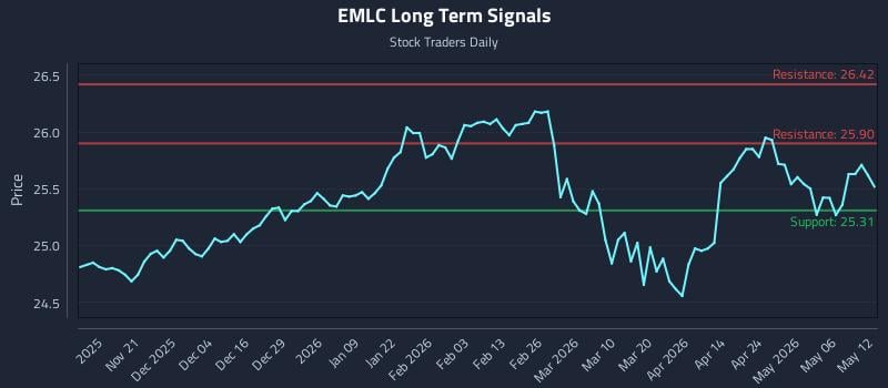 EMLC Long Term Analysis for May 12 2026