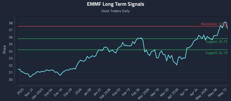 EMMF Long Term Analysis for May 12 2026 EMMF Long Term Analysis for May 12 2026