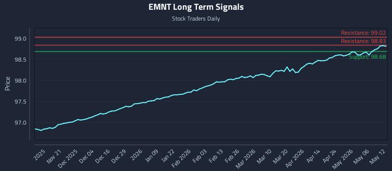 EMNT Long Term Analysis for May 12 2026