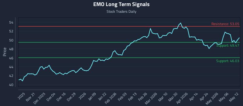 EMO Long Term Analysis for May 12 2026 EMO Long Term Analysis for May 12 2026