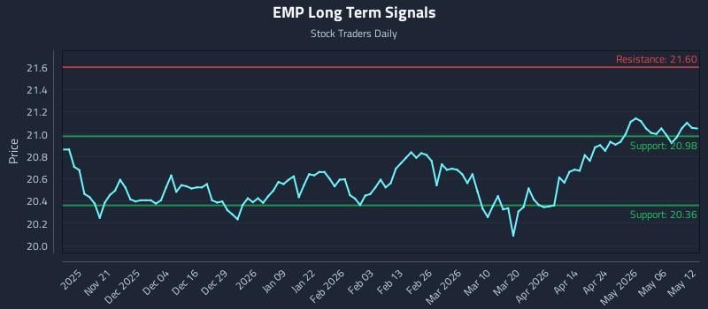 EMP Long Term Analysis for May 12 2026