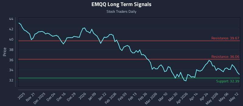 EMQQ Long Term Analysis for May 12 2026