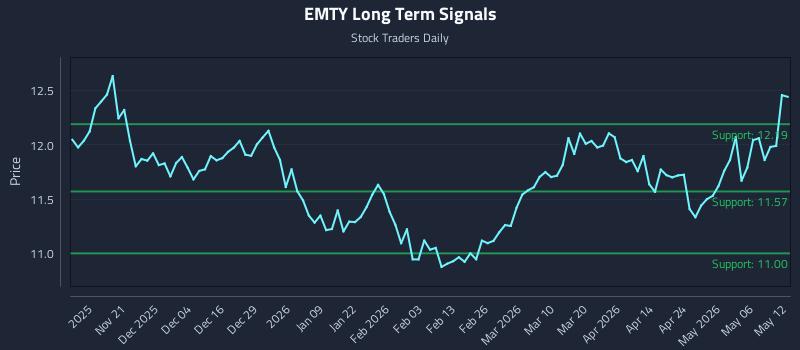 EMTY Long Term Analysis for May 12 2026 EMTY Long Term Analysis for May 12 2026