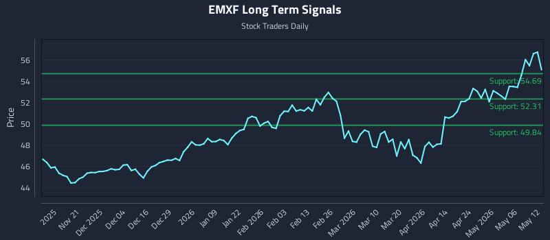 EMXF Long Term Analysis for May 12 2026