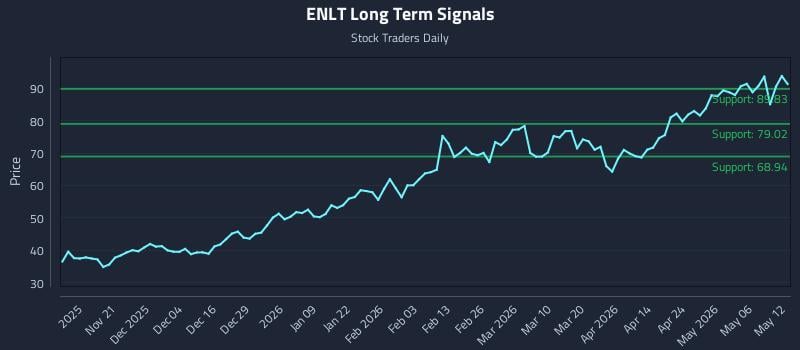 ENLT Long Term Analysis for May 12 2026