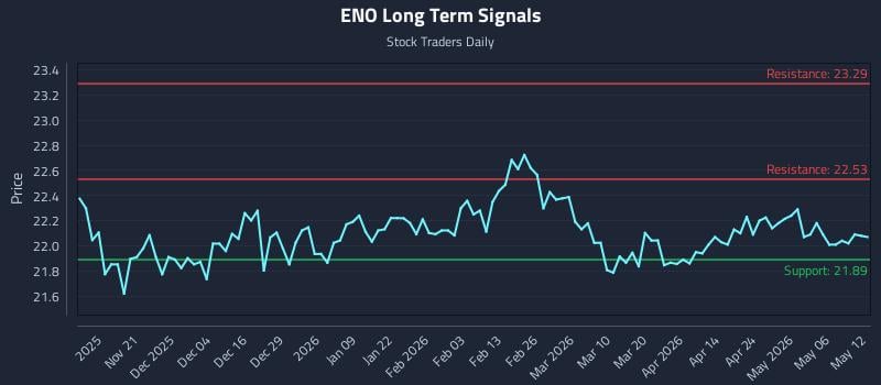 ENO Long Term Analysis for May 12 2026