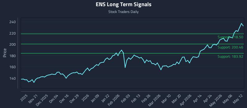 ENS Long Term Analysis for May 12 2026