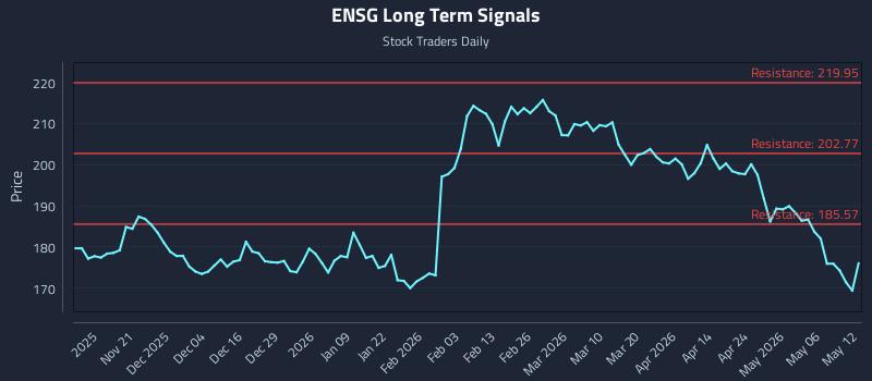 ENSG Long Term Analysis for May 12 2026 ENSG Long Term Analysis for May 12 2026