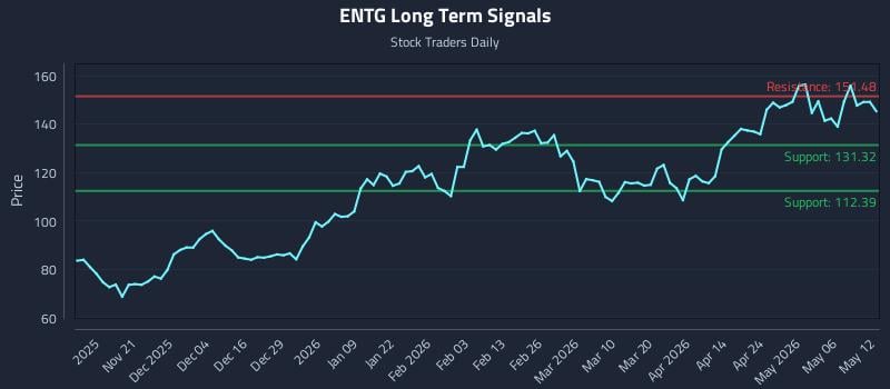 ENTG Long Term Analysis for May 12 2026