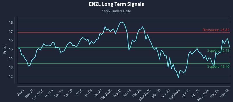 ENZL Long Term Analysis for May 12 2026