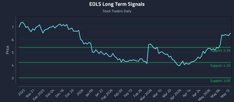 EOLS Long Term Analysis for May 12 2026 EOLS Long Term Analysis for May 12 2026