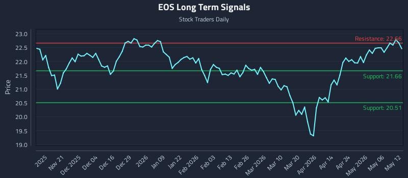 EOS Long Term Analysis for May 12 2026 EOS Long Term Analysis for May 12 2026
