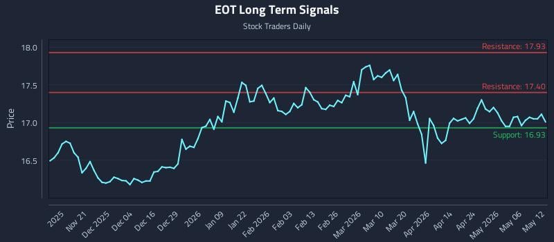 EOT Long Term Analysis for May 12 2026 EOT Long Term Analysis for May 12 2026