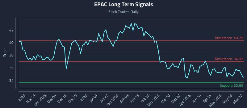 EPAC Long Term Analysis for May 12 2026 EPAC Long Term Analysis for May 12 2026