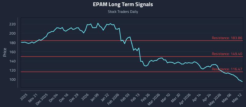 EPAM Long Term Analysis for May 12 2026 EPAM Long Term Analysis for May 12 2026