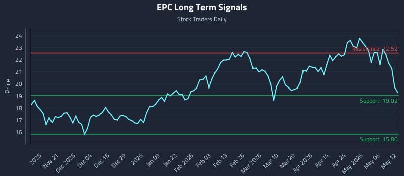 EPC Long Term Analysis for May 12 2026