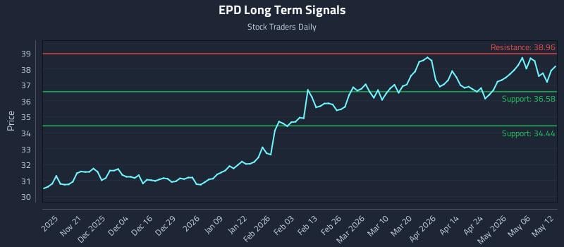 EPD Long Term Analysis for May 12 2026