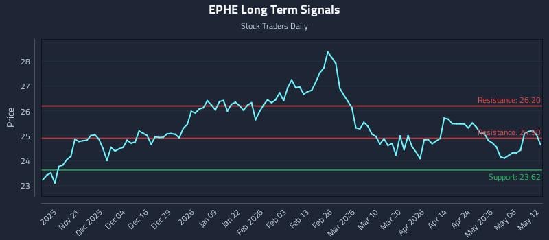 EPHE Long Term Analysis for May 12 2026