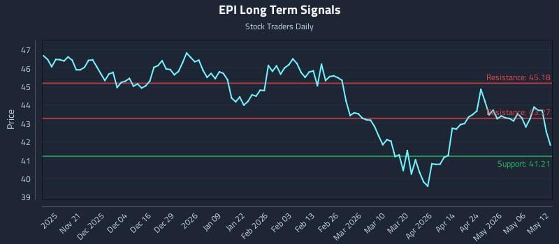 EPI Long Term Analysis for May 12 2026